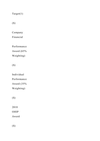 Target(1)
($)
Company
Financial
Performance
Award (65%
Weighting)
($)
Individual
Performance
Award (35%
Weighting)
($)
2018
OHIP
Award
($)
 