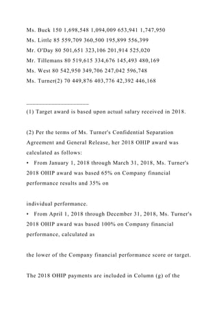 Ms. Buck 150 1,698,548 1,094,009 653,941 1,747,950
Ms. Little 85 559,709 360,500 195,899 556,399
Mr. O'Day 80 501,651 323,106 201,914 525,020
Mr. Tillemans 80 519,615 334,676 145,493 480,169
Ms. West 80 542,950 349,706 247,042 596,748
Ms. Turner(2) 70 449,876 403,776 42,392 446,168
____________________
(1) Target award is based upon actual salary received in 2018.
(2) Per the terms of Ms. Turner's Confidential Separation
Agreement and General Release, her 2018 OHIP award was
calculated as follows:
• From January 1, 2018 through March 31, 2018, Ms. Turner's
2018 OHIP award was based 65% on Company financial
performance results and 35% on
individual performance.
• From April 1, 2018 through December 31, 2018, Ms. Turner's
2018 OHIP award was based 100% on Company financial
performance, calculated as
the lower of the Company financial performance score or target.
The 2018 OHIP payments are included in Column (g) of the
 