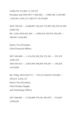 2,988,474 315,402 11,718,372
President and CEO 2017 1,043,462 — 3,986,306 1,243,048
1,307,941 2,491,271 202,573 10,274,601
2016 720,352 — 6,208,007 356,418 713,907 832,570 67,490
8,898,744
Ms. Little 2018 661,264 — 1,004,362 345,876 556,399 —
248,961 2,816,862
Senior Vice President,
Chief Financial Officer
2017 645,809 — 1,114,210 342,326 531,541 — 251,353
2,885,239
2016 629,412 — 2,067,059 368,695 559,457 — 194,425
3,819,048
Mr. O'Day 2018 629,712 — 774,315 266,652 525,020 —
228,413 2,424,112
Senior Vice President,
Chief Product Supply
and Technology Officer
2017 606,003 — 2,326,600 379,181 463,975 — 218,867
3,994,626
 
