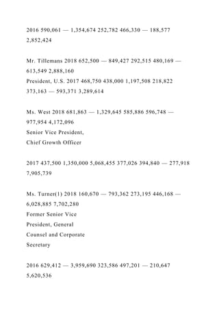 2016 590,061 — 1,354,674 252,782 466,330 — 188,577
2,852,424
Mr. Tillemans 2018 652,500 — 849,427 292,515 480,169 —
613,549 2,888,160
President, U.S. 2017 468,750 438,000 1,197,508 218,822
373,163 — 593,371 3,289,614
Ms. West 2018 681,863 — 1,329,645 585,886 596,748 —
977,954 4,172,096
Senior Vice President,
Chief Growth Officer
2017 437,500 1,350,000 5,068,455 377,026 394,840 — 277,918
7,905,739
Ms. Turner(1) 2018 160,670 — 793,362 273,195 446,168 —
6,028,885 7,702,280
Former Senior Vice
President, General
Counsel and Corporate
Secretary
2016 629,412 — 3,959,690 323,586 497,201 — 210,647
5,620,536
 