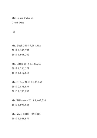 Maximum Value at
Grant Date
($)
Ms. Buck 2018 7,081,412
2017 6,305,597
2016 1,968,242
Ms. Little 2018 1,729,269
2017 1,786,573
2016 1,612,558
Mr. O’Day 2018 1,333,166
2017 2,831,634
2016 1,393,633
Mr. Tillemans 2018 1,462,536
2017 1,093,884
Ms. West 2018 1,953,045
2017 1,868,879
 