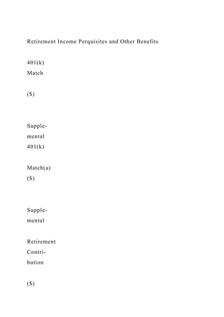 Retirement Income Perquisites and Other Benefits
401(k)
Match
($)
Supple-
mental
401(k)
Match(a)
($)
Supple-
mental
Retirement
Contri-
bution
($)
 