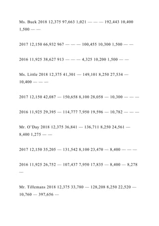 Ms. Buck 2018 12,375 97,663 1,021 — — — 192,443 10,400
1,500 — —
2017 12,150 66,932 967 — — — 100,455 10,300 1,500 — —
2016 11,925 38,627 913 — — — 4,325 10,200 1,500 — —
Ms. Little 2018 12,375 41,301 — 149,101 8,250 27,534 —
10,400 — — —
2017 12,150 42,087 — 150,658 8,100 28,058 — 10,300 — — —
2016 11,925 29,395 — 114,777 7,950 19,596 — 10,782 — — —
Mr. O’Day 2018 12,375 36,841 — 136,711 8,250 24,561 —
8,400 1,275 — —
2017 12,150 35,205 — 131,542 8,100 23,470 — 8,400 — — —
2016 11,925 26,752 — 107,437 7,950 17,835 — 8,400 — 8,278
—
Mr. Tillemans 2018 12,375 33,780 — 128,208 8,250 22,520 —
10,760 — 397,656 —
 
