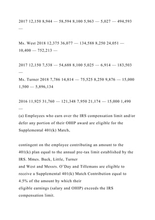 2017 12,150 8,944 — 58,594 8,100 5,963 — 5,027 — 494,593
—
Ms. West 2018 12,375 36,077 — 134,588 8,250 24,051 —
10,400 — 752,213 —
2017 12,150 7,538 — 54,688 8,100 5,025 — 6,914 — 183,503
—
Ms. Turner 2018 7,786 14,814 — 75,525 8,250 9,876 — 15,000
1,500 — 5,896,134
2016 11,925 31,760 — 121,348 7,950 21,174 — 15,000 1,490
—
(a) Employees who earn over the IRS compensation limit and/or
defer any portion of their OHIP award are eligible for the
Supplemental 401(k) Match,
contingent on the employee contributing an amount to the
401(k) plan equal to the annual pre-tax limit established by the
IRS. Mmes. Buck, Little, Turner
and West and Messrs. O’Day and Tillemans are eligible to
receive a Supplemental 401(k) Match Contribution equal to
4.5% of the amount by which their
eligible earnings (salary and OHIP) exceeds the IRS
compensation limit.
 
