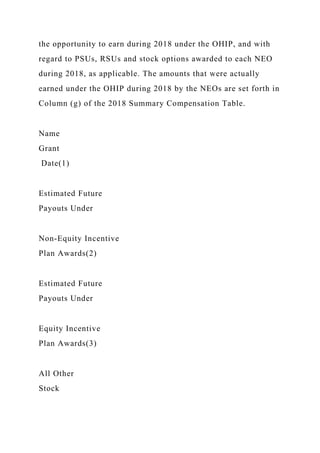 the opportunity to earn during 2018 under the OHIP, and with
regard to PSUs, RSUs and stock options awarded to each NEO
during 2018, as applicable. The amounts that were actually
earned under the OHIP during 2018 by the NEOs are set forth in
Column (g) of the 2018 Summary Compensation Table.
Name
Grant
Date(1)
Estimated Future
Payouts Under
Non-Equity Incentive
Plan Awards(2)
Estimated Future
Payouts Under
Equity Incentive
Plan Awards(3)
All Other
Stock
 
