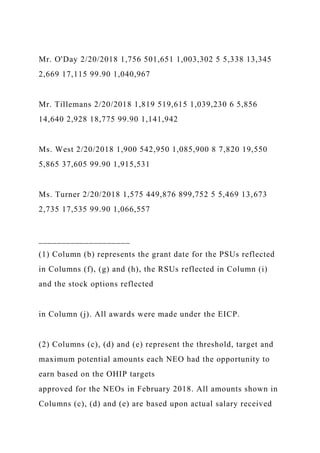 Mr. O'Day 2/20/2018 1,756 501,651 1,003,302 5 5,338 13,345
2,669 17,115 99.90 1,040,967
Mr. Tillemans 2/20/2018 1,819 519,615 1,039,230 6 5,856
14,640 2,928 18,775 99.90 1,141,942
Ms. West 2/20/2018 1,900 542,950 1,085,900 8 7,820 19,550
5,865 37,605 99.90 1,915,531
Ms. Turner 2/20/2018 1,575 449,876 899,752 5 5,469 13,673
2,735 17,535 99.90 1,066,557
____________________
(1) Column (b) represents the grant date for the PSUs reflected
in Columns (f), (g) and (h), the RSUs reflected in Column (i)
and the stock options reflected
in Column (j). All awards were made under the EICP.
(2) Columns (c), (d) and (e) represent the threshold, target and
maximum potential amounts each NEO had the opportunity to
earn based on the OHIP targets
approved for the NEOs in February 2018. All amounts shown in
Columns (c), (d) and (e) are based upon actual salary received
 