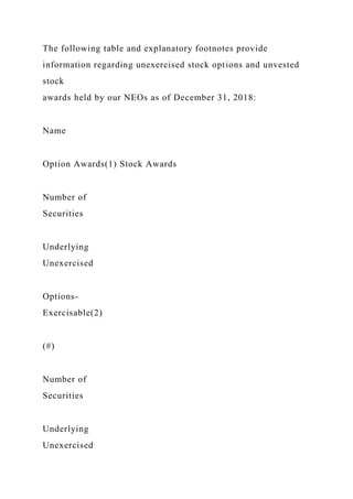 The following table and explanatory footnotes provide
information regarding unexercised stock options and unvested
stock
awards held by our NEOs as of December 31, 2018:
Name
Option Awards(1) Stock Awards
Number of
Securities
Underlying
Unexercised
Options-
Exercisable(2)
(#)
Number of
Securities
Underlying
Unexercised
 