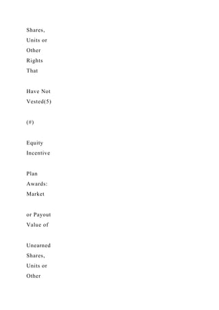 Shares,
Units or
Other
Rights
That
Have Not
Vested(5)
(#)
Equity
Incentive
Plan
Awards:
Market
or Payout
Value of
Unearned
Shares,
Units or
Other
 