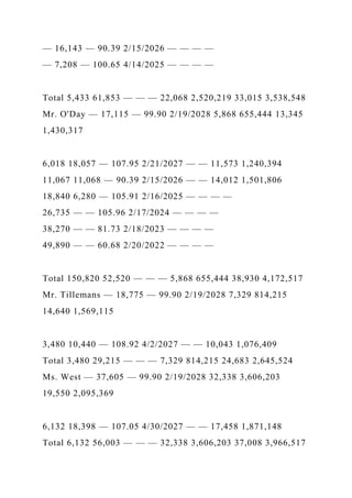 — 16,143 — 90.39 2/15/2026 — — — —
— 7,208 — 100.65 4/14/2025 — — — —
Total 5,433 61,853 — — — 22,068 2,520,219 33,015 3,538,548
Mr. O'Day — 17,115 — 99.90 2/19/2028 5,868 655,444 13,345
1,430,317
6,018 18,057 — 107.95 2/21/2027 — — 11,573 1,240,394
11,067 11,068 — 90.39 2/15/2026 — — 14,012 1,501,806
18,840 6,280 — 105.91 2/16/2025 — — — —
26,735 — — 105.96 2/17/2024 — — — —
38,270 — — 81.73 2/18/2023 — — — —
49,890 — — 60.68 2/20/2022 — — — —
Total 150,820 52,520 — — — 5,868 655,444 38,930 4,172,517
Mr. Tillemans — 18,775 — 99.90 2/19/2028 7,329 814,215
14,640 1,569,115
3,480 10,440 — 108.92 4/2/2027 — — 10,043 1,076,409
Total 3,480 29,215 — — — 7,329 814,215 24,683 2,645,524
Ms. West — 37,605 — 99.90 2/19/2028 32,338 3,606,203
19,550 2,095,369
6,132 18,398 — 107.05 4/30/2027 — — 17,458 1,871,148
Total 6,132 56,003 — — — 32,338 3,606,203 37,008 3,966,517
 