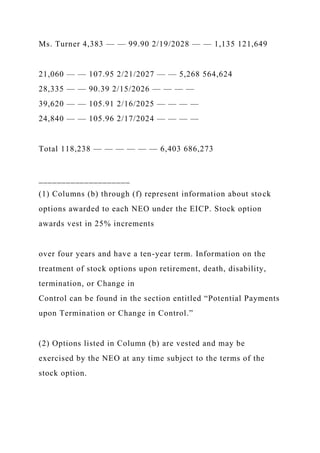 Ms. Turner 4,383 — — 99.90 2/19/2028 — — 1,135 121,649
21,060 — — 107.95 2/21/2027 — — 5,268 564,624
28,335 — — 90.39 2/15/2026 — — — —
39,620 — — 105.91 2/16/2025 — — — —
24,840 — — 105.96 2/17/2024 — — — —
Total 118,238 — — — — — — 6,403 686,273
____________________
(1) Columns (b) through (f) represent information about stock
options awarded to each NEO under the EICP. Stock option
awards vest in 25% increments
over four years and have a ten-year term. Information on the
treatment of stock options upon retirement, death, disability,
termination, or Change in
Control can be found in the section entitled “Potential Payments
upon Termination or Change in Control.”
(2) Options listed in Column (b) are vested and may be
exercised by the NEO at any time subject to the terms of the
stock option.
 