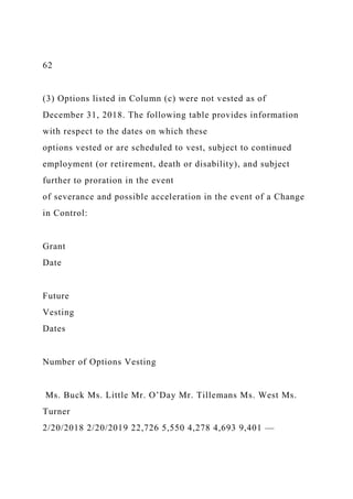 62
(3) Options listed in Column (c) were not vested as of
December 31, 2018. The following table provides information
with respect to the dates on which these
options vested or are scheduled to vest, subject to continued
employment (or retirement, death or disability), and subject
further to proration in the event
of severance and possible acceleration in the event of a Change
in Control:
Grant
Date
Future
Vesting
Dates
Number of Options Vesting
Ms. Buck Ms. Little Mr. O’Day Mr. Tillemans Ms. West Ms.
Turner
2/20/2018 2/20/2019 22,726 5,550 4,278 4,693 9,401 —
 