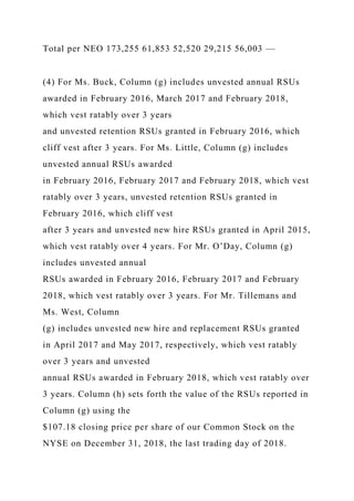 Total per NEO 173,255 61,853 52,520 29,215 56,003 —
(4) For Ms. Buck, Column (g) includes unvested annual RSUs
awarded in February 2016, March 2017 and February 2018,
which vest ratably over 3 years
and unvested retention RSUs granted in February 2016, which
cliff vest after 3 years. For Ms. Little, Column (g) includes
unvested annual RSUs awarded
in February 2016, February 2017 and February 2018, which vest
ratably over 3 years, unvested retention RSUs granted in
February 2016, which cliff vest
after 3 years and unvested new hire RSUs granted in April 2015,
which vest ratably over 4 years. For Mr. O’Day, Column (g)
includes unvested annual
RSUs awarded in February 2016, February 2017 and February
2018, which vest ratably over 3 years. For Mr. Tillemans and
Ms. West, Column
(g) includes unvested new hire and replacement RSUs granted
in April 2017 and May 2017, respectively, which vest ratably
over 3 years and unvested
annual RSUs awarded in February 2018, which vest ratably over
3 years. Column (h) sets forth the value of the RSUs reported in
Column (g) using the
$107.18 closing price per share of our Common Stock on the
NYSE on December 31, 2018, the last trading day of 2018.
 