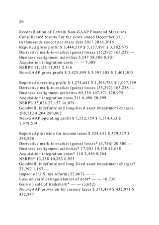 20
Reconciliation of Certain Non-GAAP Financial Measures
Consolidated results For the years ended December 31,
In thousands except per share data 2017 2016 2015
Reported gross profit $ 3,444,519 $ 3,157,891 $ 3,382,675
Derivative mark-to-market (gains) losses (35,292) 163,238 —
Business realignment activities 5,147 58,106 8,801
Acquisition integration costs — — 7,308
NSRPE 11,125 11,953 2,516
Non-GAAP gross profit $ 3,425,499 $ 3,391,188 $ 3,401,300
Reported operating profit $ 1,274,641 $ 1,205,783 $ 1,037,759
Derivative mark-to-market (gains) losses (35,292) 163,238 —
Business realignment activities 69,359 107,571 120,975
Acquisition integration costs 311 6,480 20,899
NSRPE 35,028 27,157 18,079
Goodwill, indefinite and long-lived asset impairment charges
208,712 4,204 280,802
Non-GAAP operating profit $ 1,552,759 $ 1,514,433 $
1,478,514
Reported provision for income taxes $ 354,131 $ 379,437 $
388,896
Derivative mark-to-market (gains) losses* (4,746) 20,500 —
Business realignment activities* 17,903 19,138 41,648
Acquisition integration costs* 118 2,456 8,264
NSRPE* 13,258 10,283 6,955
Goodwill, indefinite and long-lived asset impairment charges*
23,292 1,157 —
Impact of U.S. tax reform (32,467) — —
Loss on early extinguishment of debt* — — 10,736
Gain on sale of trademark* — — (3,652)
Non-GAAP provision for income taxes $ 371,489 $ 432,971 $
452,847
 