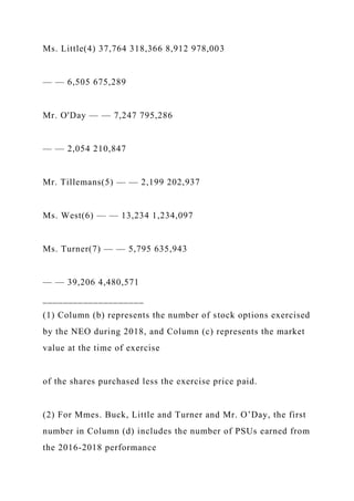 Ms. Little(4) 37,764 318,366 8,912 978,003
— — 6,505 675,289
Mr. O'Day — — 7,247 795,286
— — 2,054 210,847
Mr. Tillemans(5) — — 2,199 202,937
Ms. West(6) — — 13,234 1,234,097
Ms. Turner(7) — — 5,795 635,943
— — 39,206 4,480,571
____________________
(1) Column (b) represents the number of stock options exercised
by the NEO during 2018, and Column (c) represents the market
value at the time of exercise
of the shares purchased less the exercise price paid.
(2) For Mmes. Buck, Little and Turner and Mr. O’Day, the first
number in Column (d) includes the number of PSUs earned from
the 2016-2018 performance
 