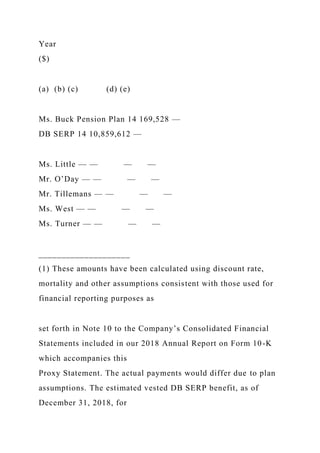 Year
($)
(a) (b) (c) (d) (e)
Ms. Buck Pension Plan 14 169,528 —
DB SERP 14 10,859,612 —
Ms. Little — — — —
Mr. O’Day — — — —
Mr. Tillemans — — — —
Ms. West — — — —
Ms. Turner — — — —
____________________
(1) These amounts have been calculated using discount rate,
mortality and other assumptions consistent with those used for
financial reporting purposes as
set forth in Note 10 to the Company’s Consolidated Financial
Statements included in our 2018 Annual Report on Form 10-K
which accompanies this
Proxy Statement. The actual payments would differ due to plan
assumptions. The estimated vested DB SERP benefit, as of
December 31, 2018, for
 