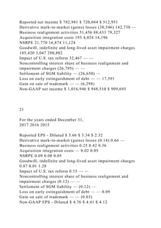 Reported net income $ 782,981 $ 720,044 $ 512,951
Derivative mark-to-market (gains) losses (30,546) 142,738 —
Business realignment activities 51,456 88,433 79,327
Acquisition integration costs 193 4,024 14,196
NSRPE 21,770 16,874 11,124
Goodwill, indefinite and long-lived asset impairment charges
185,420 3,047 280,802
Impact of U.S. tax reform 32,467 — —
Noncontrolling interest share of business realignment and
impairment charges (26,795) — —
Settlement of SGM liability — (26,650) —
Loss on early extinguishment of debt — — 17,591
Gain on sale of trademark — — (6,298)
Non-GAAP net income $ 1,016,946 $ 948,510 $ 909,693
21
For the years ended December 31,
2017 2016 2015
Reported EPS - Diluted $ 3.66 $ 3.34 $ 2.32
Derivative mark-to-market (gains) losses (0.14) 0.66 —
Business realignment activities 0.25 0.42 0.36
Acquisition integration costs — 0.02 0.05
NSRPE 0.09 0.08 0.05
Goodwill, indefinite and long-lived asset impairment charges
0.87 0.01 1.28
Impact of U.S. tax reform 0.15 — —
Noncontrolling interest share of business realignment and
impairment charges (0.12) — —
Settlement of SGM liability — (0.12) —
Loss on early extinguishment of debt — — 0.09
Gain on sale of trademark — — (0.03)
Non-GAAP EPS - Diluted $ 4.76 $ 4.41 $ 4.12
 