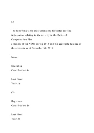 67
The following table and explanatory footnotes provide
information relating to the activity in the Deferred
Compensation Plan
accounts of the NEOs during 2018 and the aggregate balance of
the accounts as of December 31, 2018:
Name
Executive
Contributions in
Last Fiscal
Year(1)
($)
Registrant
Contributions in
Last Fiscal
Year(2)
 