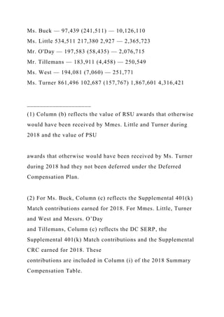 Ms. Buck — 97,439 (241,511) — 10,126,110
Ms. Little 534,511 217,380 2,927 — 2,365,723
Mr. O'Day — 197,583 (58,435) — 2,076,715
Mr. Tillemans — 183,911 (4,458) — 250,549
Ms. West — 194,081 (7,060) — 251,771
Ms. Turner 861,496 102,687 (157,767) 1,867,601 4,316,421
____________________
(1) Column (b) reflects the value of RSU awards that otherwise
would have been received by Mmes. Little and Turner during
2018 and the value of PSU
awards that otherwise would have been received by Ms. Turner
during 2018 had they not been deferred under the Deferred
Compensation Plan.
(2) For Ms. Buck, Column (c) reflects the Supplemental 401(k)
Match contributions earned for 2018. For Mmes. Little, Turner
and West and Messrs. O’Day
and Tillemans, Column (c) reflects the DC SERP, the
Supplemental 401(k) Match contributions and the Supplemental
CRC earned for 2018. These
contributions are included in Column (i) of the 2018 Summary
Compensation Table.
 