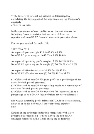 * The tax effect for each adjustment is determined by
calculating the tax impact of the adjustment on the Company's
quarterly
effective tax rate.
In the assessment of our results, we review and discuss the
following financial metrics that are derived from the
reported and non-GAAP financial measures presented above:
For the years ended December 31,
2017 2016 2015
As reported gross margin 45.8% 42.4% 45.8%
Non-GAAP gross margin (1) 45.6% 45.6% 46.0%
As reported operating profit margin 17.0% 16.2% 14.0%
Non-GAAP operating profit margin (2) 20.7% 20.4% 20.0%
As reported effective tax rate 31.9% 34.5% 43.1%
Non-GAAP effective tax rate (3) 26.7% 31.3% 33.2%
(1) Calculated as non-GAAP gross profit as a percentage of net
sales for each period presented.
(2) Calculated as non-GAAP operating profit as a percentage of
net sales for each period presented.
(3) Calculated as non-GAAP provision for income taxes as a
percentage of non-GAAP income before taxes (calculated as
non-GAAP operating profit minus non-GAAP interest expense,
net plus or minus non-GAAP other (income) expense,
net).
Details of the activities impacting comparability that are
presented as reconciling items to derive the non-GAAP
financial measures in the tables above are as follows:
 