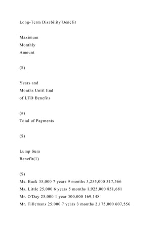 Long-Term Disability Benefit
Maximum
Monthly
Amount
($)
Years and
Months Until End
of LTD Benefits
(#)
Total of Payments
($)
Lump Sum
Benefit(1)
($)
Ms. Buck 35,000 7 years 9 months 3,255,000 317,566
Ms. Little 25,000 6 years 5 months 1,925,000 851,681
Mr. O'Day 25,000 1 year 300,000 169,148
Mr. Tillemans 25,000 7 years 3 months 2,175,000 607,556
 