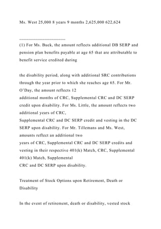 Ms. West 25,000 8 years 9 months 2,625,000 622,624
____________________
(1) For Ms. Buck, the amount reflects additional DB SERP and
pension plan benefits payable at age 65 that are attributable to
benefit service credited during
the disability period, along with additional SRC contributions
through the year prior to which she reaches age 65. For Mr.
O’Day, the amount reflects 12
additional months of CRC, Supplemental CRC and DC SERP
credit upon disability. For Ms. Little, the amount reflects two
additional years of CRC,
Supplemental CRC and DC SERP credit and vesting in the DC
SERP upon disability. For Mr. Tillemans and Ms. West,
amounts reflect an additional two
years of CRC, Supplemental CRC and DC SERP credits and
vesting in their respective 401(k) Match, CRC, Supplemental
401(k) Match, Supplemental
CRC and DC SERP upon disability.
Treatment of Stock Options upon Retirement, Death or
Disability
In the event of retirement, death or disability, vested stock
 