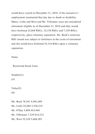 would have vested on December 31, 2018, if the executive’s
employment terminated that day due to death or disability.
Mmes. Little and West and Mr. Tillemans were not considered
retirement eligible as of December 31, 2018 and they would
have forfeited 22,068 RSUs, 32,338 RSUs and 7,329 RSUs,
respectively, upon voluntary separation. Ms. Buck's retention
RSU award was subject to forfeiture in the event of retirement
and she would have forfeited 55,316 RSUs upon a voluntary
separation.
Name
Restricted Stock Units
Number(1)
(#)
Value(2)
($)
Ms. Buck 78,291 8,901,689
Ms. Little 22,068 2,520,219
Mr. O'Day 5,868 655,444
Mr. Tillemans 7,329 814,215
Ms. West 32,338 3,606,203
 