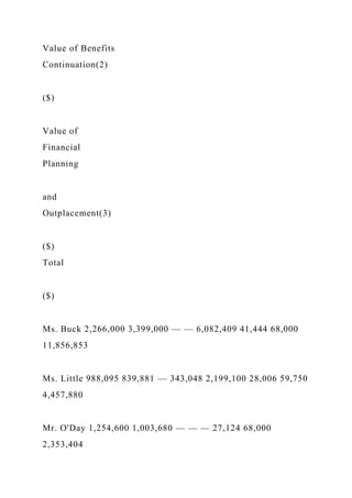Value of Benefits
Continuation(2)
($)
Value of
Financial
Planning
and
Outplacement(3)
($)
Total
($)
Ms. Buck 2,266,000 3,399,000 — — 6,082,409 41,444 68,000
11,856,853
Ms. Little 988,095 839,881 — 343,048 2,199,100 28,006 59,750
4,457,880
Mr. O'Day 1,254,600 1,003,680 — — — 27,124 68,000
2,353,404
 