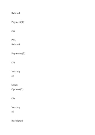 Related
Payment(1)
($)
PSU
Related
Payments(2)
($)
Vesting
of
Stock
Options(3)
($)
Vesting
of
Restricted
 