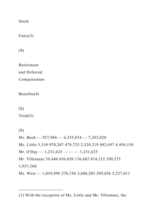 Stock
Units(3)
($)
Retirement
and Deferred
Compensation
Benefits(4)
($)
Total(5)
($)
Ms. Buck — 927,986 — 6,355,034 — 7,283,020
Ms. Little 3,310 970,207 479,725 2,520,219 482,697 4,456,158
Mr. O'Day — 1,231,625 — — — 1,231,625
Mr. Tillemans 39,446 656,650 136,682 814,215 290,375
1,937,368
Ms. West — 1,054,996 276,156 3,606,203 289,656 5,227,011
____________________
(1) With the exception of Ms. Little and Mr. Tillemans, the
 