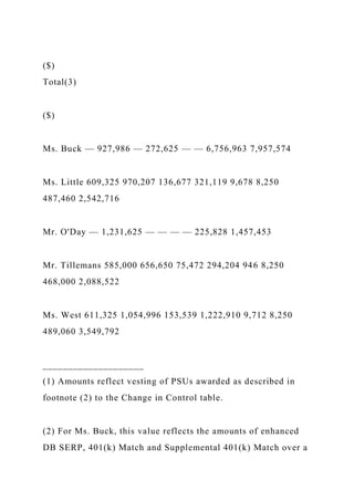 ($)
Total(3)
($)
Ms. Buck — 927,986 — 272,625 — — 6,756,963 7,957,574
Ms. Little 609,325 970,207 136,677 321,119 9,678 8,250
487,460 2,542,716
Mr. O'Day — 1,231,625 — — — — 225,828 1,457,453
Mr. Tillemans 585,000 656,650 75,472 294,204 946 8,250
468,000 2,088,522
Ms. West 611,325 1,054,996 153,539 1,222,910 9,712 8,250
489,060 3,549,792
____________________
(1) Amounts reflect vesting of PSUs awarded as described in
footnote (2) to the Change in Control table.
(2) For Ms. Buck, this value reflects the amounts of enhanced
DB SERP, 401(k) Match and Supplemental 401(k) Match over a
 