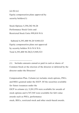 (a) (b) (c)
Equity compensation plans approved by
security holders(1)
Stock Options 5,394,382 94.28
Performance Stock Units and
Restricted Stock Units 999,018 N/A
Subtotal 6,393,400 94.28 9,949,523
Equity compensation plans not approved
by security holders N/A N/A N/A
Total 6,393,400 94.28(2) 9,949,523
____________________
(1) Includes amounts earned or paid in cash or shares of
Common Stock at the election of the director or deferred by the
director under the Directors'
Compensation Plan. Column (a) includes stock options, PSUs
and RSUs granted under the EICP. Of the securities available
for future issuances under the
EICP in column (c), 5,201,978 were available for awards of
stock options and 4,747,545 were available for full-value
awards such as PSUs, performance
stock, RSUs, restricted stock and other stock-based awards.
 