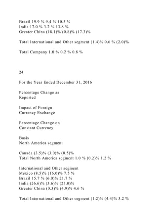 Brazil 19.9 % 9.4 % 10.5 %
India 17.0 % 3.2 % 13.8 %
Greater China (18.1)% (0.8)% (17.3)%
Total International and Other segment (1.4)% 0.6 % (2.0)%
Total Company 1.0 % 0.2 % 0.8 %
24
For the Year Ended December 31, 2016
Percentage Change as
Reported
Impact of Foreign
Currency Exchange
Percentage Change on
Constant Currency
Basis
North America segment
Canada (3.5)% (3.0)% (0.5)%
Total North America segment 1.0 % (0.2)% 1.2 %
International and Other segment
Mexico (8.5)% (16.0)% 7.5 %
Brazil 15.7 % (6.0)% 21.7 %
India (26.6)% (3.6)% (23.0)%
Greater China (0.3)% (4.9)% 4.6 %
Total International and Other segment (1.2)% (4.4)% 3.2 %
 