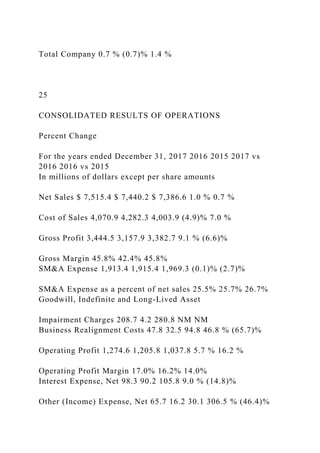 Total Company 0.7 % (0.7)% 1.4 %
25
CONSOLIDATED RESULTS OF OPERATIONS
Percent Change
For the years ended December 31, 2017 2016 2015 2017 vs
2016 2016 vs 2015
In millions of dollars except per share amounts
Net Sales $ 7,515.4 $ 7,440.2 $ 7,386.6 1.0 % 0.7 %
Cost of Sales 4,070.9 4,282.3 4,003.9 (4.9)% 7.0 %
Gross Profit 3,444.5 3,157.9 3,382.7 9.1 % (6.6)%
Gross Margin 45.8% 42.4% 45.8%
SM&A Expense 1,913.4 1,915.4 1,969.3 (0.1)% (2.7)%
SM&A Expense as a percent of net sales 25.5% 25.7% 26.7%
Goodwill, Indefinite and Long-Lived Asset
Impairment Charges 208.7 4.2 280.8 NM NM
Business Realignment Costs 47.8 32.5 94.8 46.8 % (65.7)%
Operating Profit 1,274.6 1,205.8 1,037.8 5.7 % 16.2 %
Operating Profit Margin 17.0% 16.2% 14.0%
Interest Expense, Net 98.3 90.2 105.8 9.0 % (14.8)%
Other (Income) Expense, Net 65.7 16.2 30.1 306.5 % (46.4)%
 