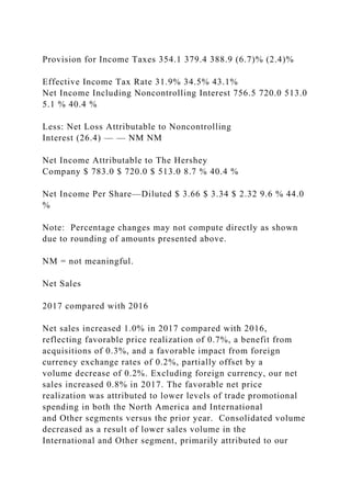 Provision for Income Taxes 354.1 379.4 388.9 (6.7)% (2.4)%
Effective Income Tax Rate 31.9% 34.5% 43.1%
Net Income Including Noncontrolling Interest 756.5 720.0 513.0
5.1 % 40.4 %
Less: Net Loss Attributable to Noncontrolling
Interest (26.4) — — NM NM
Net Income Attributable to The Hershey
Company $ 783.0 $ 720.0 $ 513.0 8.7 % 40.4 %
Net Income Per Share—Diluted $ 3.66 $ 3.34 $ 2.32 9.6 % 44.0
%
Note: Percentage changes may not compute directly as shown
due to rounding of amounts presented above.
NM = not meaningful.
Net Sales
2017 compared with 2016
Net sales increased 1.0% in 2017 compared with 2016,
reflecting favorable price realization of 0.7%, a benefit from
acquisitions of 0.3%, and a favorable impact from foreign
currency exchange rates of 0.2%, partially offset by a
volume decrease of 0.2%. Excluding foreign currency, our net
sales increased 0.8% in 2017. The favorable net price
realization was attributed to lower levels of trade promotional
spending in both the North America and International
and Other segments versus the prior year. Consolidated volume
decreased as a result of lower sales volume in the
International and Other segment, primarily attributed to our
 