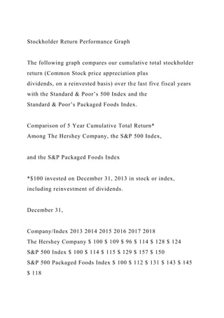 Stockholder Return Performance Graph
The following graph compares our cumulative total stockholder
return (Common Stock price appreciation plus
dividends, on a reinvested basis) over the last five fiscal years
with the Standard & Poor’s 500 Index and the
Standard & Poor’s Packaged Foods Index.
Comparison of 5 Year Cumulative Total Return*
Among The Hershey Company, the S&P 500 Index,
and the S&P Packaged Foods Index
*$100 invested on December 31, 2013 in stock or index,
including reinvestment of dividends.
December 31,
Company/Index 2013 2014 2015 2016 2017 2018
The Hershey Company $ 100 $ 109 $ 96 $ 114 $ 128 $ 124
S&P 500 Index $ 100 $ 114 $ 115 $ 129 $ 157 $ 150
S&P 500 Packaged Foods Index $ 100 $ 112 $ 131 $ 143 $ 145
$ 118
 