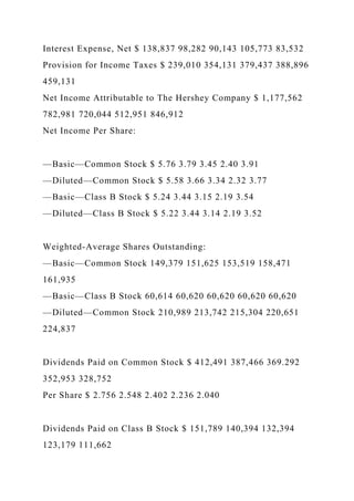 Interest Expense, Net $ 138,837 98,282 90,143 105,773 83,532
Provision for Income Taxes $ 239,010 354,131 379,437 388,896
459,131
Net Income Attributable to The Hershey Company $ 1,177,562
782,981 720,044 512,951 846,912
Net Income Per Share:
—Basic—Common Stock $ 5.76 3.79 3.45 2.40 3.91
—Diluted—Common Stock $ 5.58 3.66 3.34 2.32 3.77
—Basic—Class B Stock $ 5.24 3.44 3.15 2.19 3.54
—Diluted—Class B Stock $ 5.22 3.44 3.14 2.19 3.52
Weighted-Average Shares Outstanding:
—Basic—Common Stock 149,379 151,625 153,519 158,471
161,935
—Basic—Class B Stock 60,614 60,620 60,620 60,620 60,620
—Diluted—Common Stock 210,989 213,742 215,304 220,651
224,837
Dividends Paid on Common Stock $ 412,491 387,466 369.292
352,953 328,752
Per Share $ 2.756 2.548 2.402 2.236 2.040
Dividends Paid on Class B Stock $ 151,789 140,394 132,394
123,179 111,662
 