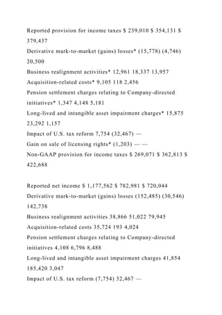 Reported provision for income taxes $ 239,010 $ 354,131 $
379,437
Derivative mark-to-market (gains) losses* (15,778) (4,746)
20,500
Business realignment activities* 12,961 18,337 13,957
Acquisition-related costs* 9,105 118 2,456
Pension settlement charges relating to Company-directed
initiatives* 1,347 4,148 5,181
Long-lived and intangible asset impairment charges* 15,875
23,292 1,157
Impact of U.S. tax reform 7,754 (32,467) —
Gain on sale of licensing rights* (1,203) — —
Non-GAAP provision for income taxes $ 269,071 $ 362,813 $
422,688
Reported net income $ 1,177,562 $ 782,981 $ 720,044
Derivative mark-to-market (gains) losses (152,485) (30,546)
142,738
Business realignment activities 38,866 51,022 79,945
Acquisition-related costs 35,724 193 4,024
Pension settlement charges relating to Company-directed
initiatives 4,108 6,796 8,488
Long-lived and intangible asset impairment charges 41,854
185,420 3,047
Impact of U.S. tax reform (7,754) 32,467 —
 