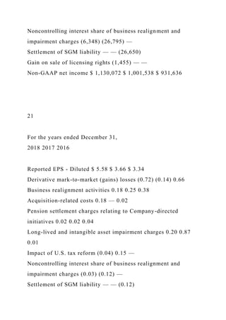 Noncontrolling interest share of business realignment and
impairment charges (6,348) (26,795) —
Settlement of SGM liability — — (26,650)
Gain on sale of licensing rights (1,455) — —
Non-GAAP net income $ 1,130,072 $ 1,001,538 $ 931,636
21
For the years ended December 31,
2018 2017 2016
Reported EPS - Diluted $ 5.58 $ 3.66 $ 3.34
Derivative mark-to-market (gains) losses (0.72) (0.14) 0.66
Business realignment activities 0.18 0.25 0.38
Acquisition-related costs 0.18 — 0.02
Pension settlement charges relating to Company-directed
initiatives 0.02 0.02 0.04
Long-lived and intangible asset impairment charges 0.20 0.87
0.01
Impact of U.S. tax reform (0.04) 0.15 —
Noncontrolling interest share of business realignment and
impairment charges (0.03) (0.12) —
Settlement of SGM liability — — (0.12)
 