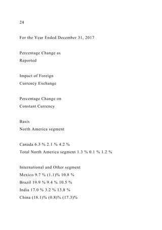 24
For the Year Ended December 31, 2017
Percentage Change as
Reported
Impact of Foreign
Currency Exchange
Percentage Change on
Constant Currency
Basis
North America segment
Canada 6.3 % 2.1 % 4.2 %
Total North America segment 1.3 % 0.1 % 1.2 %
International and Other segment
Mexico 9.7 % (1.1)% 10.8 %
Brazil 19.9 % 9.4 % 10.5 %
India 17.0 % 3.2 % 13.8 %
China (18.1)% (0.8)% (17.3)%
 