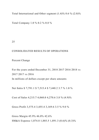 Total International and Other segment (1.4)% 0.6 % (2.0)%
Total Company 1.0 % 0.2 % 0.8 %
25
CONSOLIDATED RESULTS OF OPERATIONS
Percent Change
For the years ended December 31, 2018 2017 2016 2018 vs
2017 2017 vs 2016
In millions of dollars except per share amounts
Net Sales $ 7,791.1 $ 7,515.4 $ 7,440.2 3.7 % 1.0 %
Cost of Sales 4,215.7 4,060.0 4,270.6 3.8 % (4.9)%
Gross Profit 3,575.4 3,455.4 3,169.6 3.5 % 9.0 %
Gross Margin 45.9% 46.0% 42.6%
SM&A Expense 1,874.8 1,885.5 1,891.3 (0.6)% (0.3)%
 