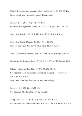 SM&A Expense as a percent of net sales 24.1% 25.1% 25.4%
Long-Lived and Intangible Asset Impairment
Charges 57.7 208.7 4.2 (72.3)% NM
Business Realignment Costs 19.1 47.8 18.9 (60.0)% 153.3 %
Operating Profit 1,623.8 1,313.4 1,255.2 23.6 % 4.6 %
Operating Profit Margin 20.8% 17.5% 16.9%
Interest Expense, Net 138.8 98.3 90.2 41.3 % 9.0 %
Other (Income) Expense, Net 74.8 104.4 65.6 (28.4)% 59.4 %
Provision for Income Taxes 239.0 354.1 379.4 (32.5)% (6.7)%
Effective Income Tax Rate 17.0% 31.9% 34.5%
Net Income Including Noncontrolling Interest 1,171.2 756.6
720.0 54.8 % 5.1 %
Less: Net Loss Attributable to Noncontrolling
Interest (6.5) (26.4) — NM NM
Net Income Attributable to The Hershey
Company $ 1,177.7 $ 783.0 $ 720.0 50.4 % 8.7 %
Net Income Per Share—Diluted $ 5.58 $ 3.66 $ 3.34 52.5 % 9.6
 