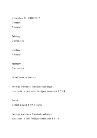 December 31, 2018 2017
Contract
Amount
Primary
Currencies
Contract
Amount
Primary
Currencies
In millions of dollars
Foreign currency forward exchange
contracts to purchase foreign currencies $ 33.4
Euros
British pound $ 19.5 Euros
Foreign currency forward exchange
contracts to sell foreign currencies $ 51.8
 