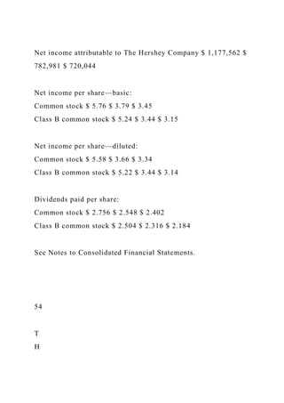 Net income attributable to The Hershey Company $ 1,177,562 $
782,981 $ 720,044
Net income per share—basic:
Common stock $ 5.76 $ 3.79 $ 3.45
Class B common stock $ 5.24 $ 3.44 $ 3.15
Net income per share—diluted:
Common stock $ 5.58 $ 3.66 $ 3.34
Class B common stock $ 5.22 $ 3.44 $ 3.14
Dividends paid per share:
Common stock $ 2.756 $ 2.548 $ 2.402
Class B common stock $ 2.504 $ 2.316 $ 2.184
See Notes to Consolidated Financial Statements.
54
T
H
 