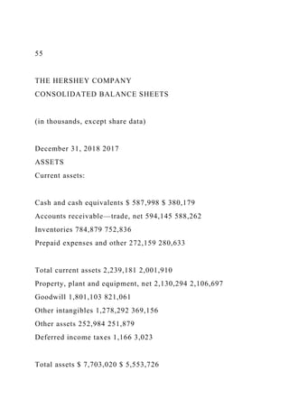 55
THE HERSHEY COMPANY
CONSOLIDATED BALANCE SHEETS
(in thousands, except share data)
December 31, 2018 2017
ASSETS
Current assets:
Cash and cash equivalents $ 587,998 $ 380,179
Accounts receivable—trade, net 594,145 588,262
Inventories 784,879 752,836
Prepaid expenses and other 272,159 280,633
Total current assets 2,239,181 2,001,910
Property, plant and equipment, net 2,130,294 2,106,697
Goodwill 1,801,103 821,061
Other intangibles 1,278,292 369,156
Other assets 252,984 251,879
Deferred income taxes 1,166 3,023
Total assets $ 7,703,020 $ 5,553,726
 