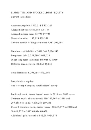 LIABILITIES AND STOCKHOLDERS’ EQUITY
Current liabilities:
Accounts payable $ 502,314 $ 523,229
Accrued liabilities 679,163 676,134
Accrued income taxes 33,773 17,723
Short-term debt 1,197,929 559,359
Current portion of long-term debt 5,387 300,098
Total current liabilities 2,418,566 2,076,543
Long-term debt 3,254,280 2,061,023
Other long-term liabilities 446,048 438,939
Deferred income taxes 176,860 45,656
Total liabilities 6,295,754 4,622,161
Stockholders’ equity:
The Hershey Company stockholders’ equity
Preferred stock, shares issued: none in 2018 and 2017 — —
Common stock, shares issued: 299,287,967 in 2018 and
299,281,967 in 2017 299,287 299,281
Class B common stock, shares issued: 60,613,777 in 2018 and
60,619,777 in 2017 60,614 60,620
Additional paid-in capital 982,205 924,978
 