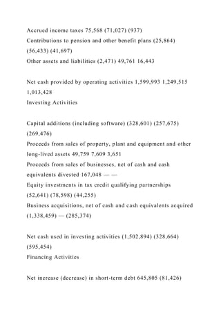 Accrued income taxes 75,568 (71,027) (937)
Contributions to pension and other benefit plans (25,864)
(56,433) (41,697)
Other assets and liabilities (2,471) 49,761 16,443
Net cash provided by operating activities 1,599,993 1,249,515
1,013,428
Investing Activities
Capital additions (including software) (328,601) (257,675)
(269,476)
Proceeds from sales of property, plant and equipment and other
long-lived assets 49,759 7,609 3,651
Proceeds from sales of businesses, net of cash and cash
equivalents divested 167,048 — —
Equity investments in tax credit qualifying partnerships
(52,641) (78,598) (44,255)
Business acquisitions, net of cash and cash equivalents acquired
(1,338,459) — (285,374)
Net cash used in investing activities (1,502,894) (328,664)
(595,454)
Financing Activities
Net increase (decrease) in short-term debt 645,805 (81,426)
 