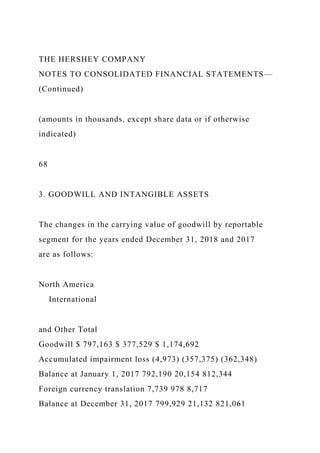 THE HERSHEY COMPANY
NOTES TO CONSOLIDATED FINANCIAL STATEMENTS—
(Continued)
(amounts in thousands, except share data or if otherwise
indicated)
68
3. GOODWILL AND INTANGIBLE ASSETS
The changes in the carrying value of goodwill by reportable
segment for the years ended December 31, 2018 and 2017
are as follows:
North America
International
and Other Total
Goodwill $ 797,163 $ 377,529 $ 1,174,692
Accumulated impairment loss (4,973) (357,375) (362,348)
Balance at January 1, 2017 792,190 20,154 812,344
Foreign currency translation 7,739 978 8,717
Balance at December 31, 2017 799,929 21,132 821,061
 