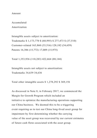 Amount
Accumulated
Amortization
Intangible assets subject to amortization:
Trademarks $ 1,173,770 $ (60,995) $ 277,473 $ (37,510)
Customer-related 163,860 (33,516) 128,182 (34,659)
Patents 16,306 (15,772) 17,009 (15,975)
Total 1,353,936 (110,283) 422,664 (88,144)
Intangible assets not subject to amortization:
Trademarks 34,639 34,636
Total other intangible assets $ 1,278,292 $ 369,156
As discussed in Note 8, in February 2017, we commenced the
Margin for Growth Program which included an
initiative to optimize the manufacturing operations supporting
our China business. We deemed this to be a triggering
event requiring us to test our China long-lived asset group for
impairment by first determining whether the carrying
value of the asset group was recovered by our current estimates
of future cash flows associated with the asset group.
 