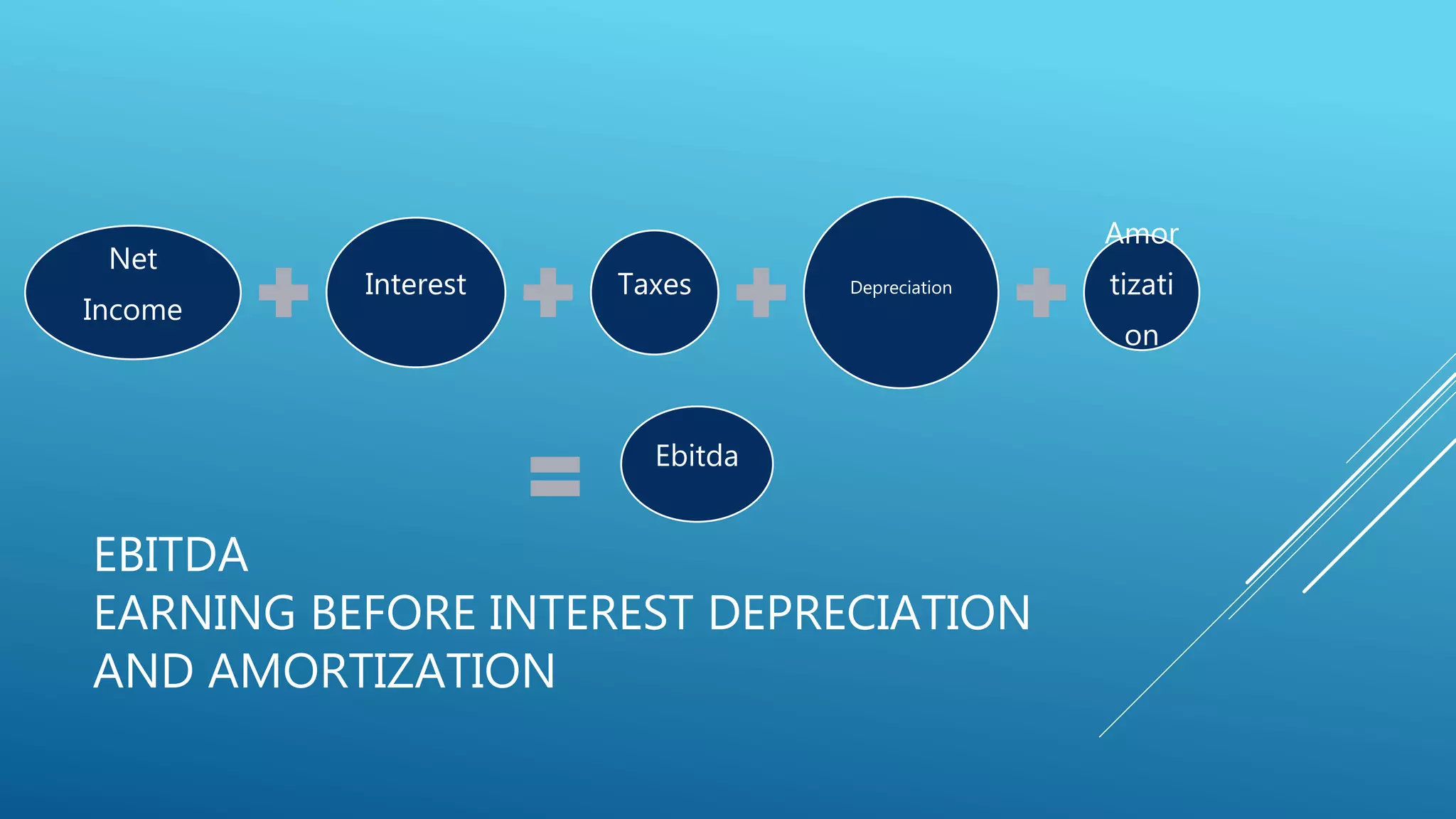 EBITDA
EARNING BEFORE INTEREST DEPRECIATION
AND AMORTIZATION
Net
Income
Interest Taxes Depreciation
Amor
tizati
on
Ebitda
 
