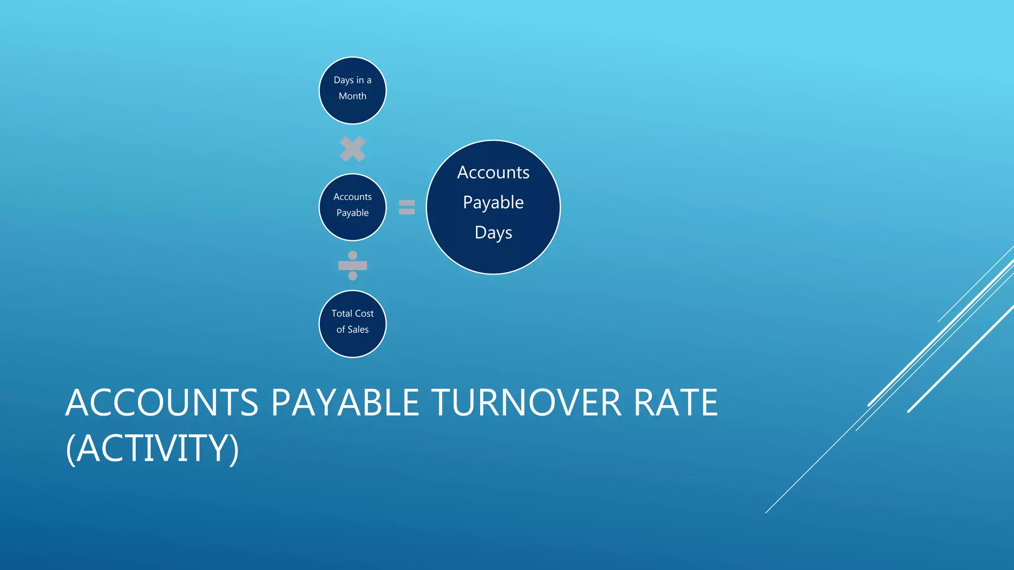 ACCOUNTS PAYABLE TURNOVER RATE
(ACTIVITY)
Days in a
Month
Accounts
Payable
Total Cost
of Sales
Accounts
Payable
Days
 